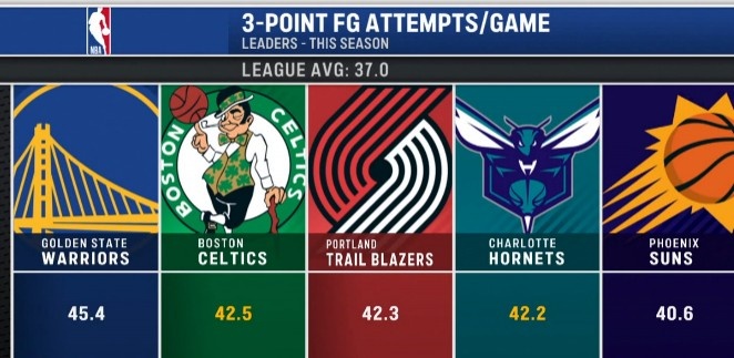 开云体育-本季联盟所有队场均出手37记三分 勇士45.4记高居第一&amp;绿军第二